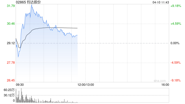 钧达股份绩后涨超4% 第一季度业绩同比扭亏为盈  第1张