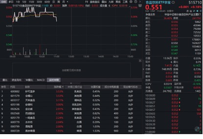 茅台专卖店再现“秒空”盛况！吃喝板块走高，华宝基金食品饮料ETF（515710）红盘震荡！行业复苏将至？  第1张