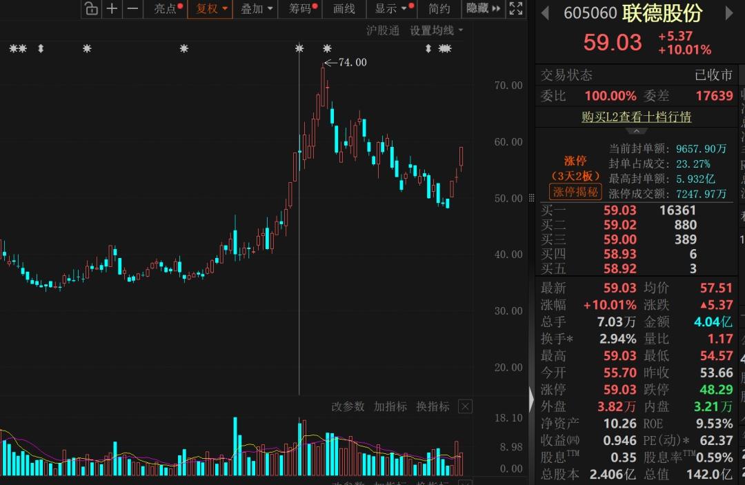 688012，超2000亿市值芯片概念龙头，火了  第2张