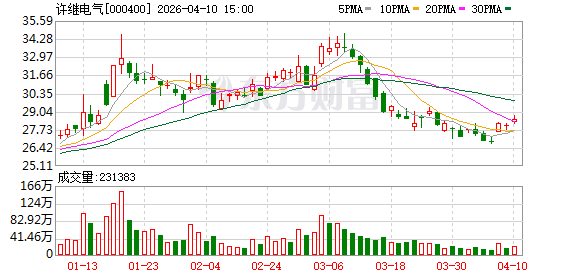 许继电气:2025年公司环网柜、直流测量设备等产品在沙特、西班牙、巴西等多国获新签订单 第1张 许继电气:2025年公司环网柜、直流测量设备等产品在沙特、西班牙、巴西等多国获新签订单 第1张