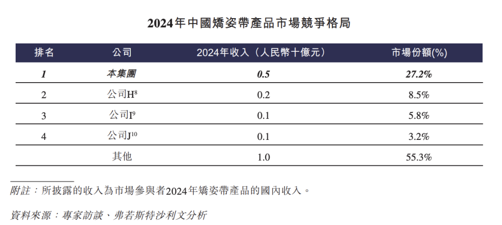 可孚医疗通过港交所IPO聆讯:“过气”矫姿产品“背背佳”年入5亿元,销售开支占比超三成 第2张 可孚医疗通过港交所IPO聆讯:“过气”矫姿产品“背背佳”年入5亿元,销售开支占比超三成 第2张