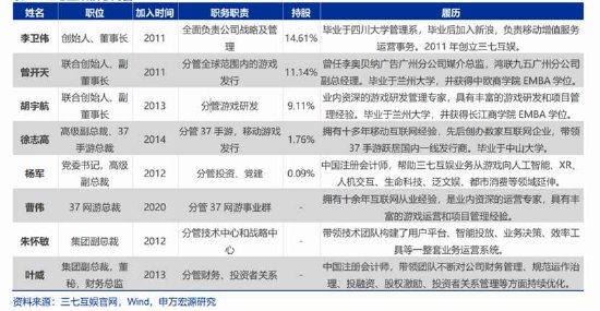 三七互娱买量换增长不灵了?“全线”负增长 管理层造假是否沦为“负资产” 第8张 三七互娱买量换增长不灵了?“全线”负增长 管理层造假是否沦为“负资产” 第8张